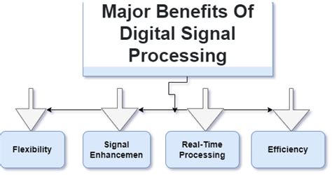 digital signal processing applications in daily life